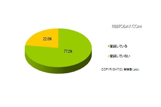 女性の77.2％が「月額有料の携帯サイトに登録」 画像