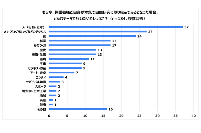 親世代が本気で取り組む自由研究、2位AIなどデジタル系…1位は？ 画像