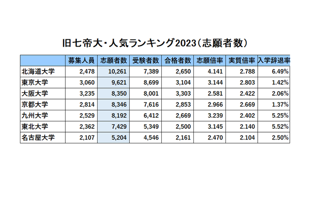 旧7帝大・人気ランキング2023…受験者数・倍率・入学辞退率 画像