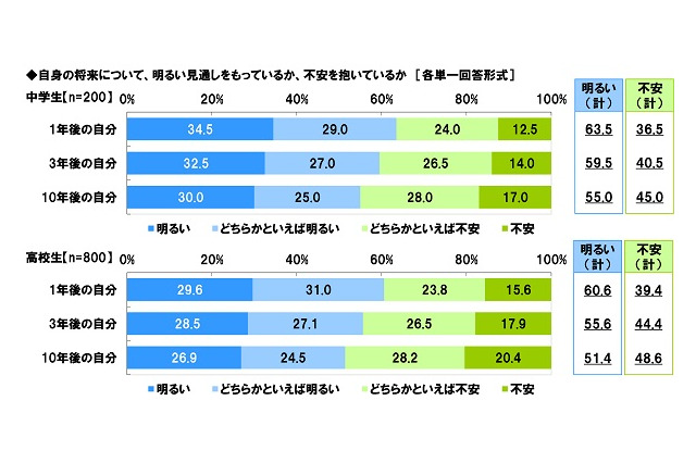 中高生の約7割、10年後の日本・世界が不安…ソニー生保意識調査 画像