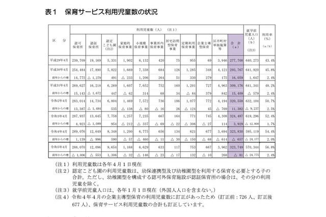 東京都の保育サービス…利用32万3,749人、待機児童286人 画像