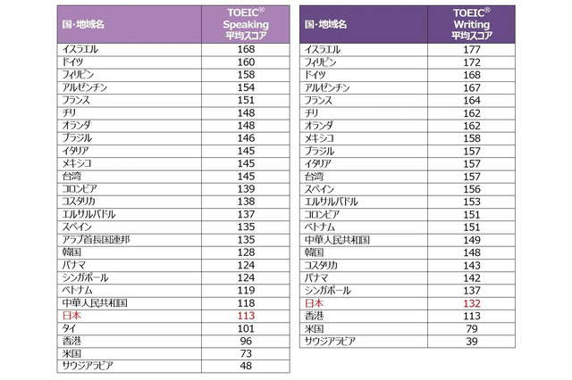 TOEIC S＆Wの国別スコア、日本は何位？ 画像