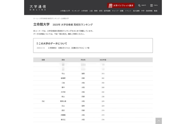 2023年度 立命館大合格者、高校別ランキング…380人超えの1・2位は？ 画像