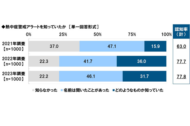 熱中症対策「暑さ指数(WBGT)」の認知度は5割超 画像
