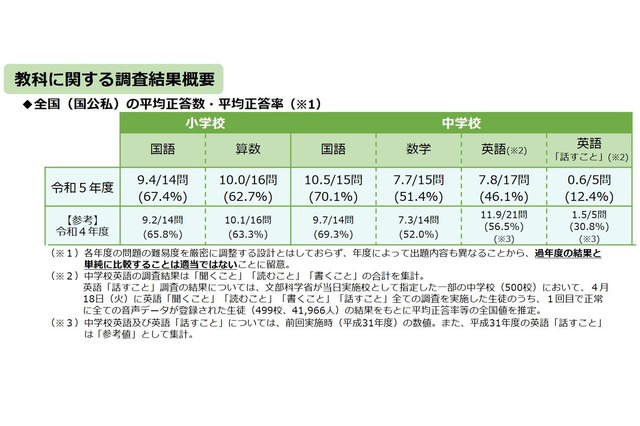 【全国学力テスト】英語「話す」正答率12.4％…2023年度結果公表 画像