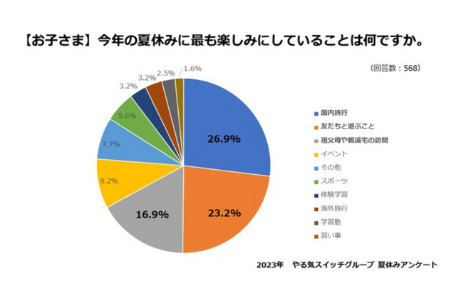 【夏休み2023】好きな宿題は「タブレット学習」、苦手は「読書感想文」 画像