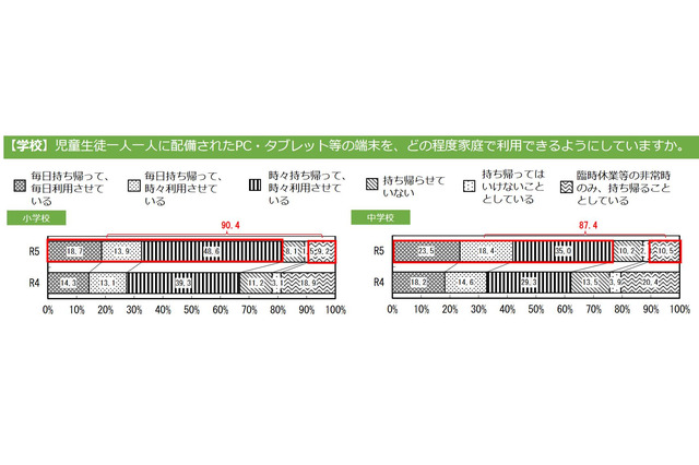 【全国学力テスト】GIGA端末の持ち帰り「毎日」小学校3割 画像