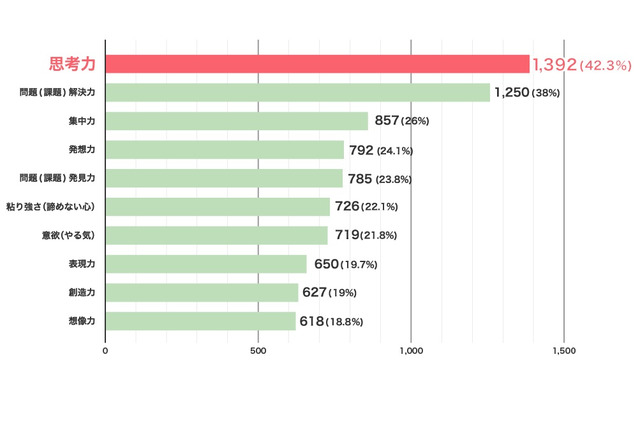4割超の保護者、家庭学習で育みたい力は「思考力」 画像