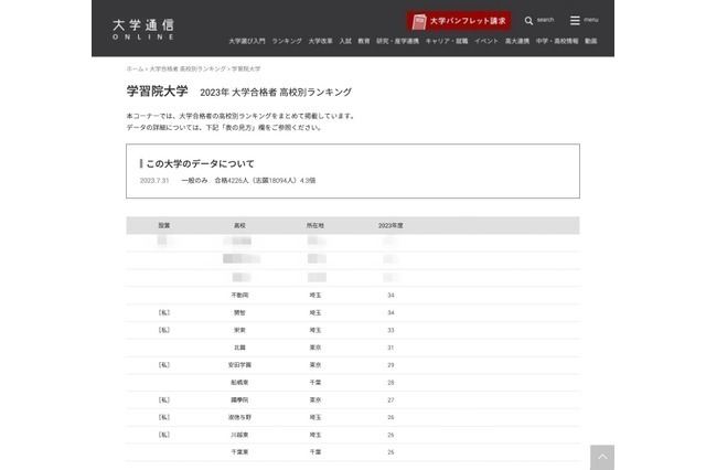 2023年度 学習院大合格者、高校別ランキング…倍以上差をつけたトップ校は? 画像