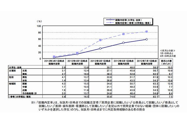 7/1時点の就職内定率、大学生59％、理系大学院生82％…リクルート調査 画像