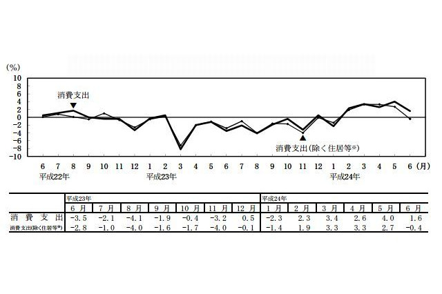 教育費、5か月連続の実質増加…総務省家計調査 画像