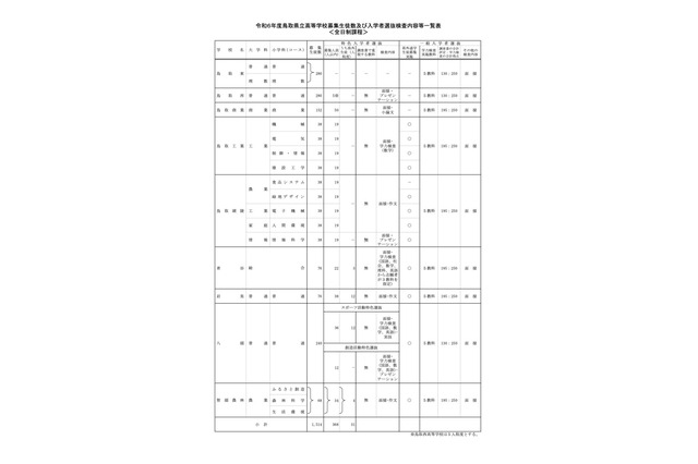 【高校受験2024】鳥取県立高、募集人数・検査内容公表…米子東280人 画像