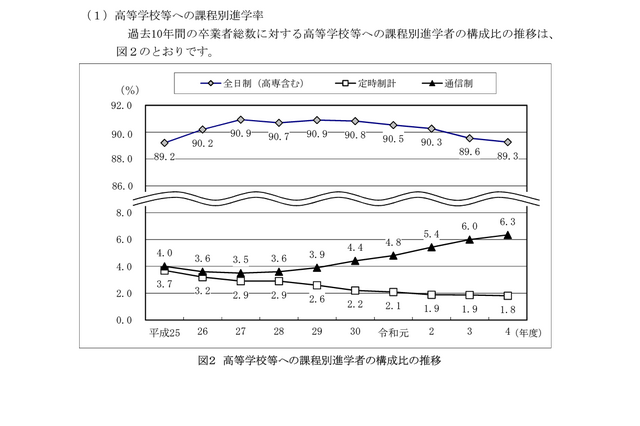 神奈川県、2022年度公立中卒業者の進路…通信制進学が増加 画像