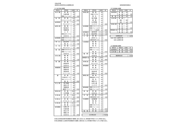【高校受験2024】宮崎県立高の募集定員80人減少、一般入試3/5-6 画像