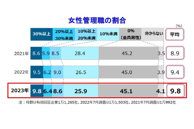 女性管理職割合、過去最高ながら9.8％…帝国データバンク 画像