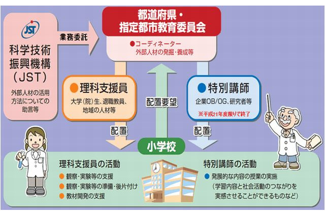小学校の理科支援員配置、教員の9割以上が肯定的回答…科学技術振興機構まとめ 画像