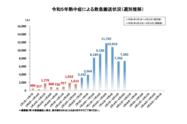 熱中症、お盆の1週間7,360人が救急搬送…前年同期の2倍超 画像