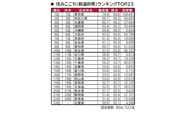 住みここち＆住みたい街ランキング2023、1位は4年連続 画像