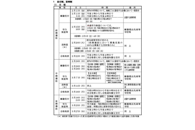 【高校受験2024】京都府公立入試、前期2/15-16・中期3/7…全日制1万1,325人募集 画像