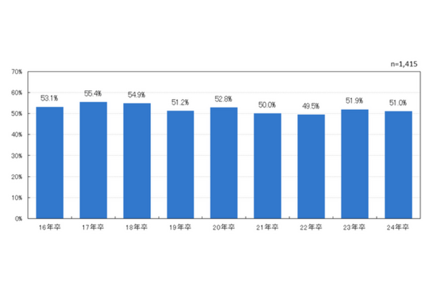 就職活動に影響したニュースワード1位「初任給アップ」 画像