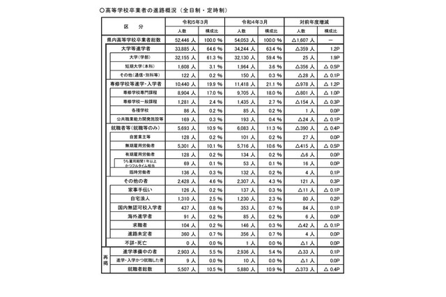 埼玉県、大学等進学率は過去最高64.6%…進路状況調査 画像