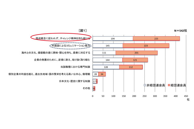 経団連調査…企業が求める人材＆大学に期待する取り組みとは？ 画像