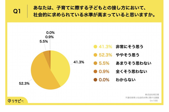 約9割の親「保育現場の対応を注視」不適切保育の報道受け 画像