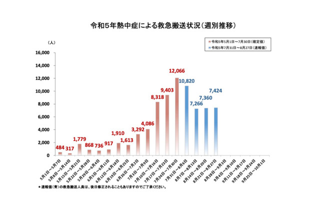 熱中症、8/21-27の週間救急搬送…北海道が最多935人 画像