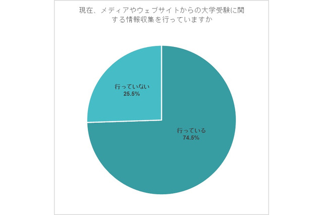 【大学受験】保護者の7割超…メディアやサイトから情報収集 画像