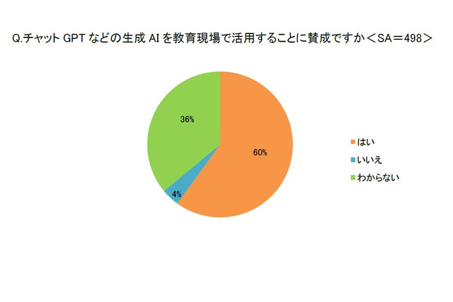 生成AI、教育現場の活用…保護者6割「賛成」 画像