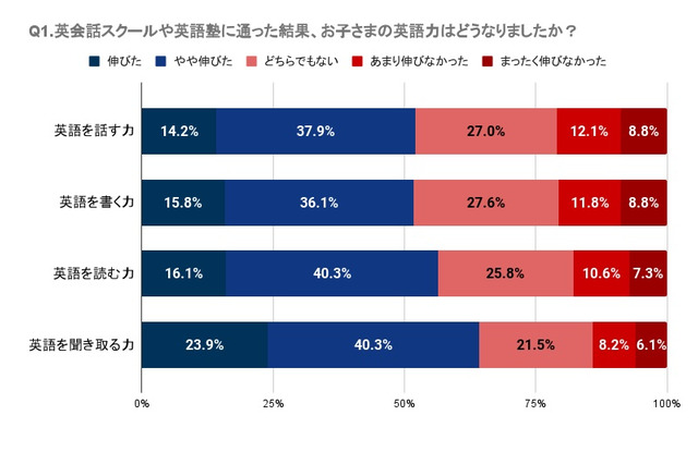 子供英会話「明確な効果を感じなかった」保護者の約4割 画像