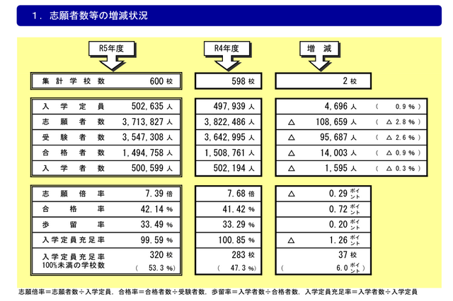 定員割れの私立大53.3％…過去最多を更新 画像