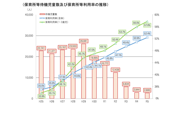 待機児童、過去最少2,680人…鹿児島市115人減 画像