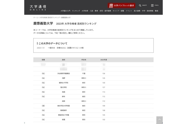 慶應大の高校別合格者数…難関私立が上位独占、納得の1位は 画像