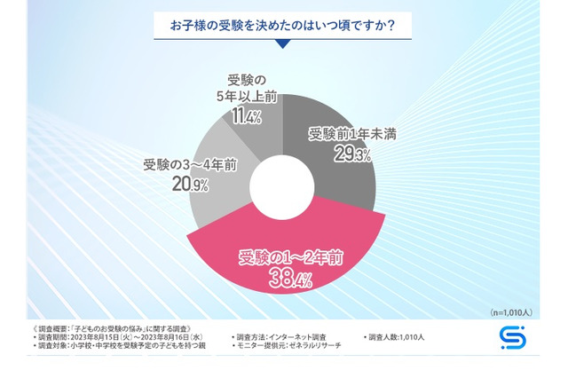 【小学校受験】【中学受験】子供の相談相手がほしい…保護者の約8割 画像