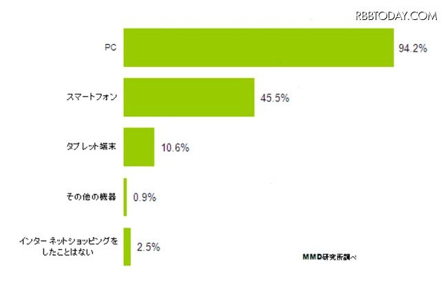 ネットショッピング、スマホだと高額商品買わない? 画像
