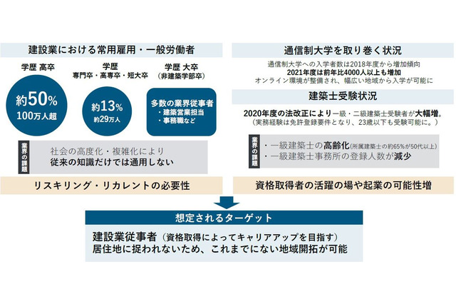 近畿大学、日本初の通信教育課程「建築学部」開設へ 画像