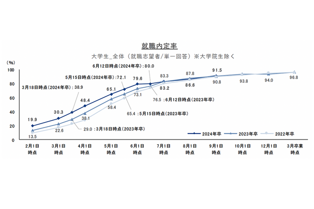 9/1時点の就職内定率は91.5％…就職プロセス調査 画像