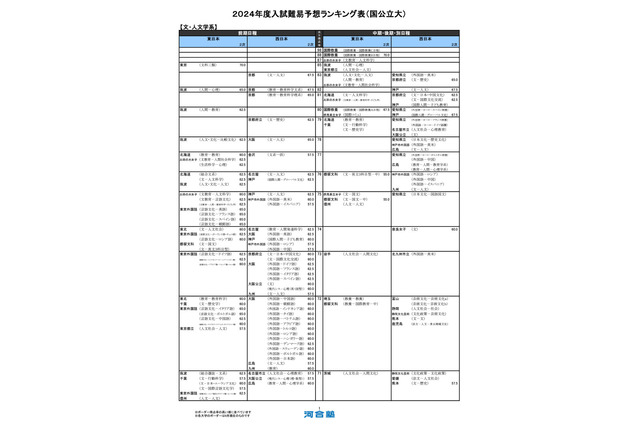 【大学受験2024】河合塾、入試難易予想ランキング表9月版 画像