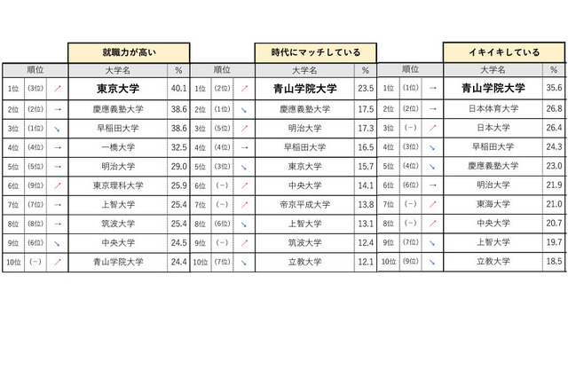 就職力が高い大学など3指標ランキング、前年1位の早稲田は…マイナビ 画像