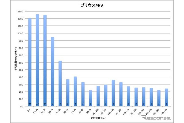 プリウスPHV、妻は30kmのEVモードを望んでいる 画像