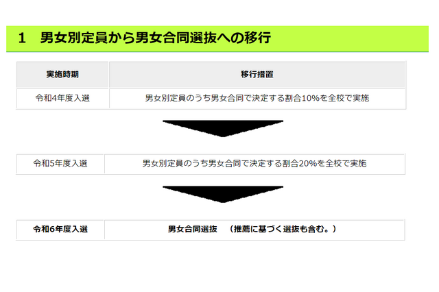 【高校受験2024】都立高入試、男女別の定員廃止…男女合同選抜へ 画像