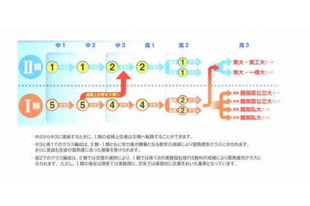 【中学受験2013】東京都市大付属、2013年よりコース制を導入 画像