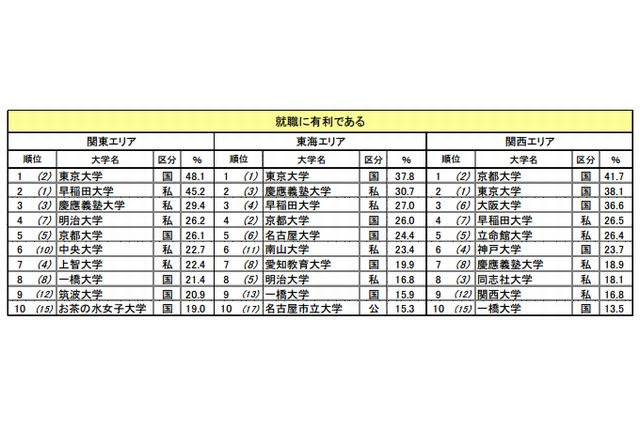 大学の教育方針、高校生へのイメージ浸透は不十分…大学ブランドランキング 画像