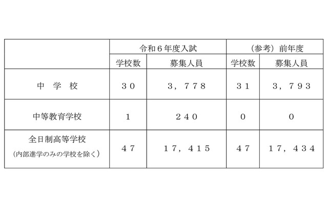 【中学受験2024】【高校受験2024】埼玉県私立校の入試要項一覧を公表 画像