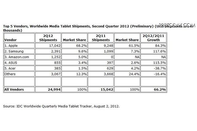 タブレット端末の第2四半期出荷台数、約7割がiPadと独走態勢 画像