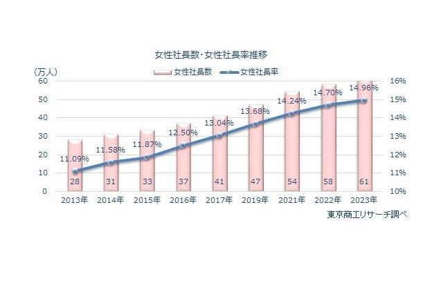 全国の女性社長61万人超え…出身大2・3位は早慶、1位は? 画像
