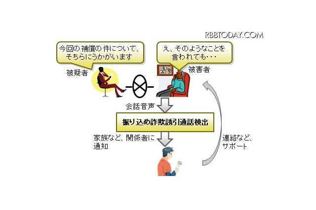 名大と富士通、一般家庭を中心に振り込め詐欺誘引通話検出技術の実証実験開始 画像