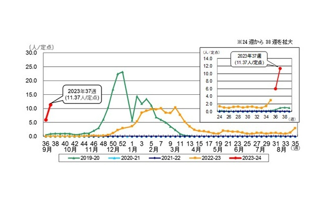 東京都のインフルエンザ「流行注意報」急速に増加 画像