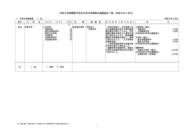 【大学受験2024】天理大ら延べ6校、学部など設置届出…文科省 画像